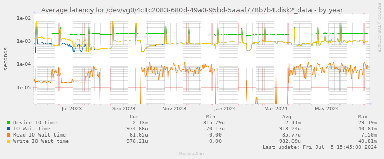 Average latency for /dev/vg0/4c1c2083-680d-49a0-95bd-5aaaf778b7b4.disk2_data