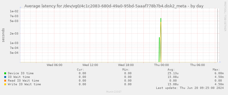 Average latency for /dev/vg0/4c1c2083-680d-49a0-95bd-5aaaf778b7b4.disk2_meta