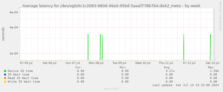 Average latency for /dev/vg0/4c1c2083-680d-49a0-95bd-5aaaf778b7b4.disk2_meta