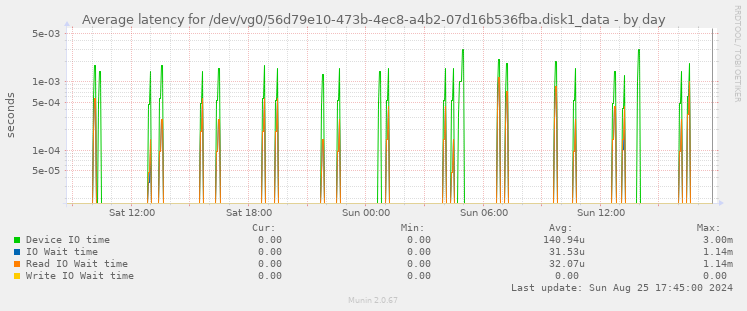 Average latency for /dev/vg0/56d79e10-473b-4ec8-a4b2-07d16b536fba.disk1_data