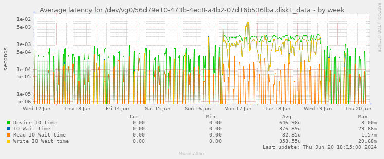 Average latency for /dev/vg0/56d79e10-473b-4ec8-a4b2-07d16b536fba.disk1_data