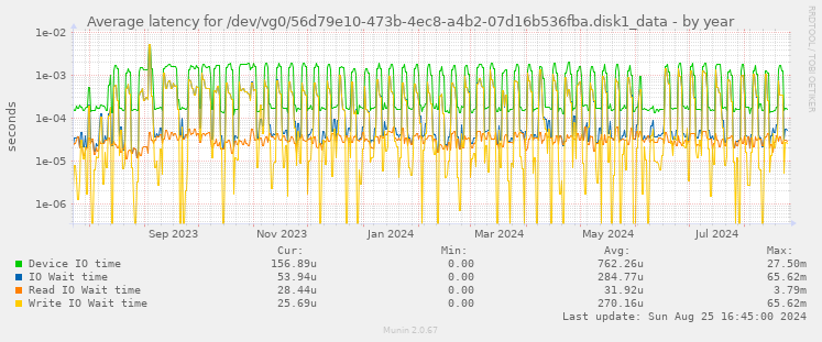 Average latency for /dev/vg0/56d79e10-473b-4ec8-a4b2-07d16b536fba.disk1_data