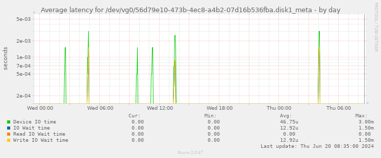 Average latency for /dev/vg0/56d79e10-473b-4ec8-a4b2-07d16b536fba.disk1_meta