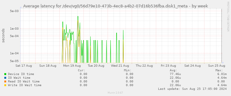 Average latency for /dev/vg0/56d79e10-473b-4ec8-a4b2-07d16b536fba.disk1_meta