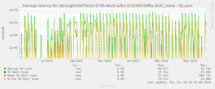 Average latency for /dev/vg0/56d79e10-473b-4ec8-a4b2-07d16b536fba.disk1_meta