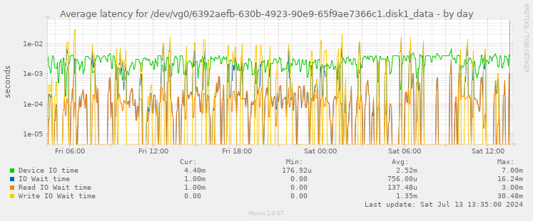 Average latency for /dev/vg0/6392aefb-630b-4923-90e9-65f9ae7366c1.disk1_data