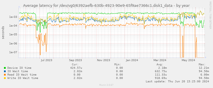 Average latency for /dev/vg0/6392aefb-630b-4923-90e9-65f9ae7366c1.disk1_data
