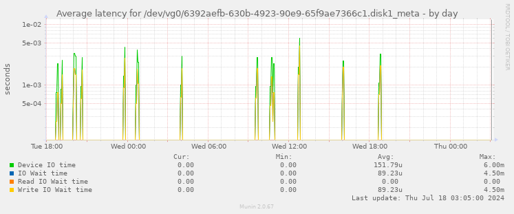 Average latency for /dev/vg0/6392aefb-630b-4923-90e9-65f9ae7366c1.disk1_meta