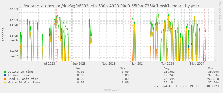 Average latency for /dev/vg0/6392aefb-630b-4923-90e9-65f9ae7366c1.disk1_meta
