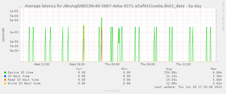 Average latency for /dev/vg0/6b539c40-5667-4eba-9371-a5af0431ea0a.disk1_data