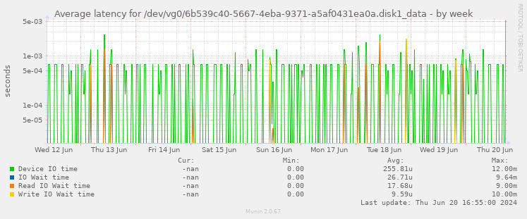 Average latency for /dev/vg0/6b539c40-5667-4eba-9371-a5af0431ea0a.disk1_data