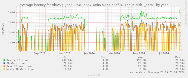 Average latency for /dev/vg0/6b539c40-5667-4eba-9371-a5af0431ea0a.disk1_data