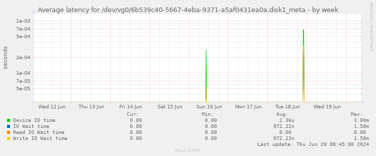 Average latency for /dev/vg0/6b539c40-5667-4eba-9371-a5af0431ea0a.disk1_meta
