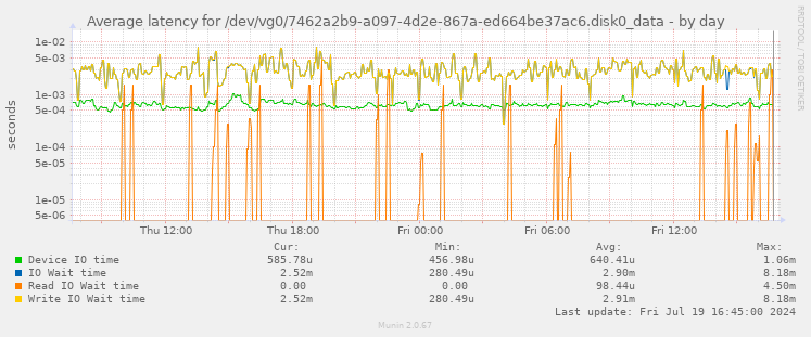 Average latency for /dev/vg0/7462a2b9-a097-4d2e-867a-ed664be37ac6.disk0_data