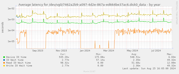 Average latency for /dev/vg0/7462a2b9-a097-4d2e-867a-ed664be37ac6.disk0_data