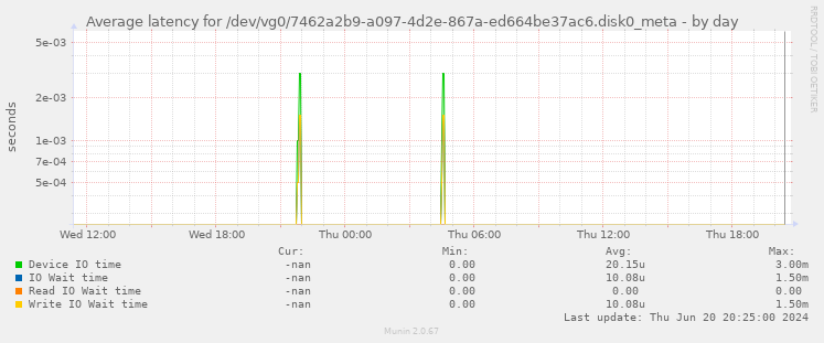 Average latency for /dev/vg0/7462a2b9-a097-4d2e-867a-ed664be37ac6.disk0_meta
