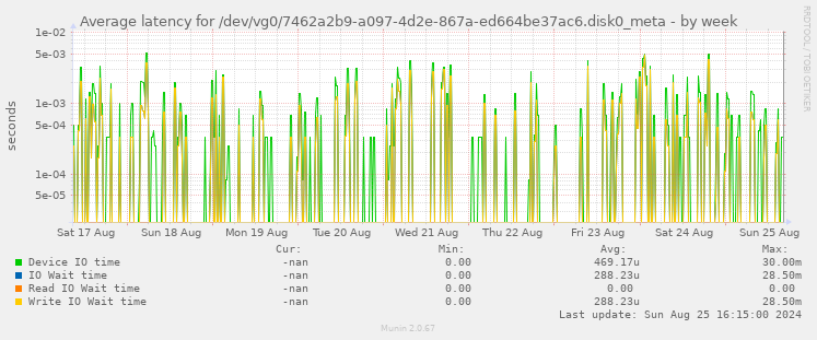 Average latency for /dev/vg0/7462a2b9-a097-4d2e-867a-ed664be37ac6.disk0_meta