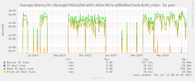 Average latency for /dev/vg0/7462a2b9-a097-4d2e-867a-ed664be37ac6.disk0_meta