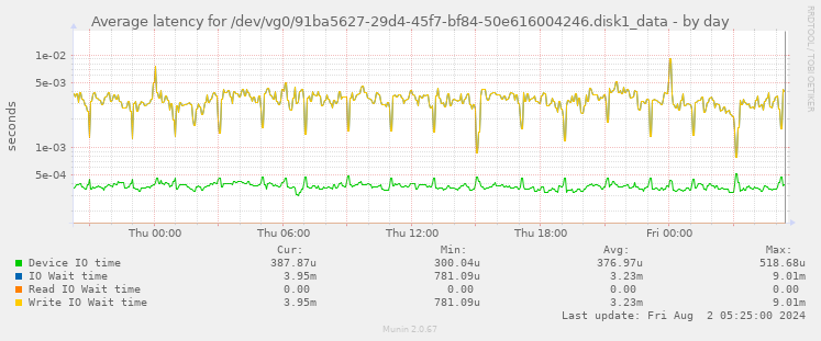 Average latency for /dev/vg0/91ba5627-29d4-45f7-bf84-50e616004246.disk1_data
