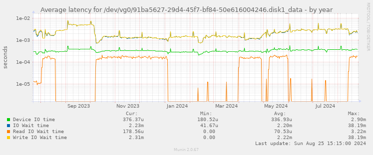 Average latency for /dev/vg0/91ba5627-29d4-45f7-bf84-50e616004246.disk1_data