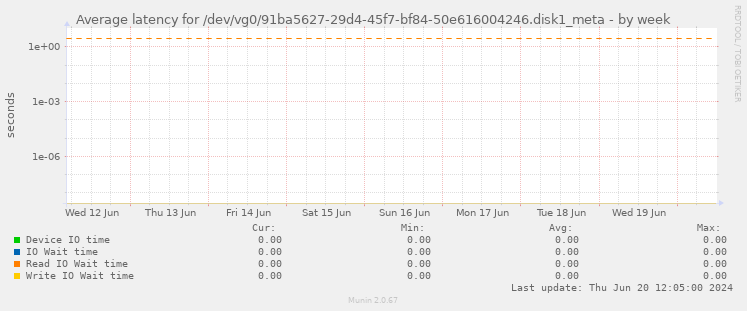 Average latency for /dev/vg0/91ba5627-29d4-45f7-bf84-50e616004246.disk1_meta