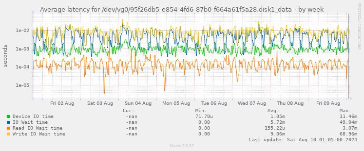 Average latency for /dev/vg0/95f26db5-e854-4fd6-87b0-f664a61f5a28.disk1_data