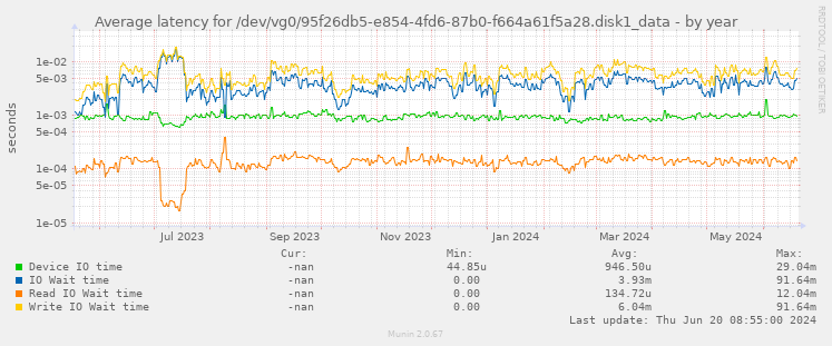 Average latency for /dev/vg0/95f26db5-e854-4fd6-87b0-f664a61f5a28.disk1_data