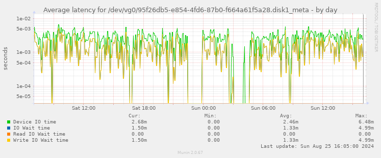 Average latency for /dev/vg0/95f26db5-e854-4fd6-87b0-f664a61f5a28.disk1_meta