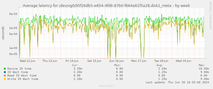 Average latency for /dev/vg0/95f26db5-e854-4fd6-87b0-f664a61f5a28.disk1_meta