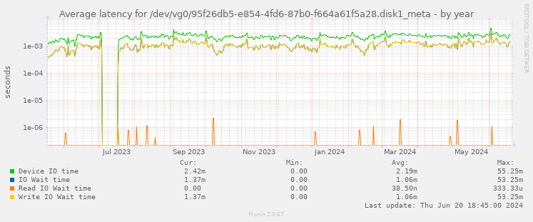 Average latency for /dev/vg0/95f26db5-e854-4fd6-87b0-f664a61f5a28.disk1_meta