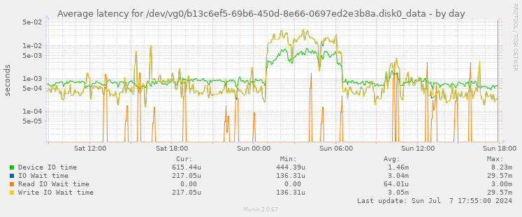 Average latency for /dev/vg0/b13c6ef5-69b6-450d-8e66-0697ed2e3b8a.disk0_data