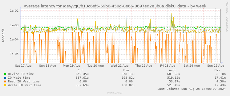 Average latency for /dev/vg0/b13c6ef5-69b6-450d-8e66-0697ed2e3b8a.disk0_data