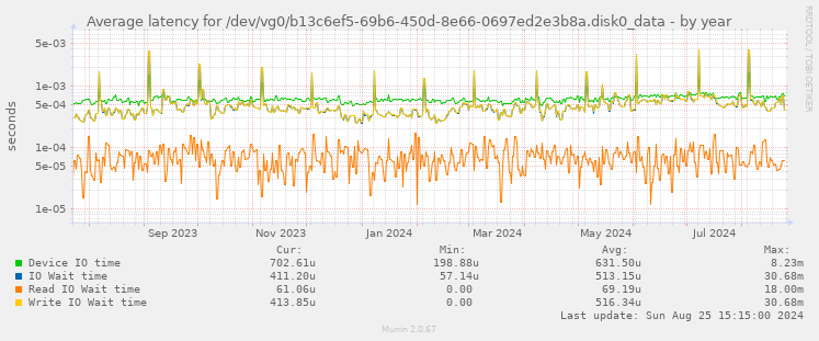 Average latency for /dev/vg0/b13c6ef5-69b6-450d-8e66-0697ed2e3b8a.disk0_data