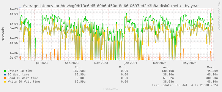 Average latency for /dev/vg0/b13c6ef5-69b6-450d-8e66-0697ed2e3b8a.disk0_meta