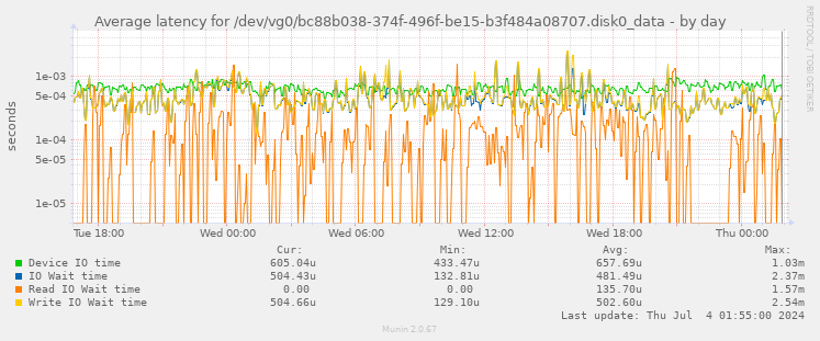 Average latency for /dev/vg0/bc88b038-374f-496f-be15-b3f484a08707.disk0_data