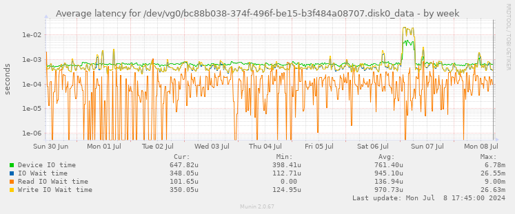 Average latency for /dev/vg0/bc88b038-374f-496f-be15-b3f484a08707.disk0_data
