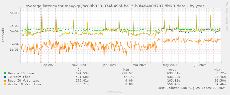 Average latency for /dev/vg0/bc88b038-374f-496f-be15-b3f484a08707.disk0_data