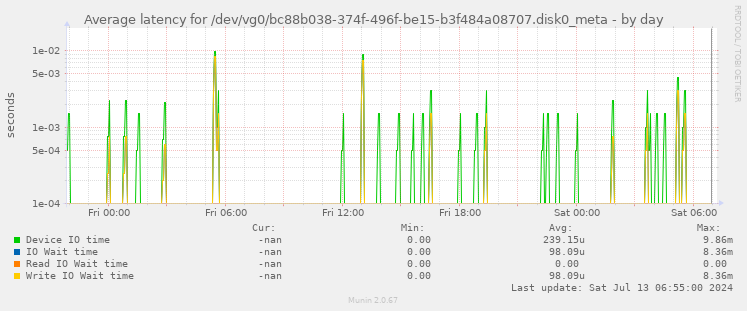 Average latency for /dev/vg0/bc88b038-374f-496f-be15-b3f484a08707.disk0_meta