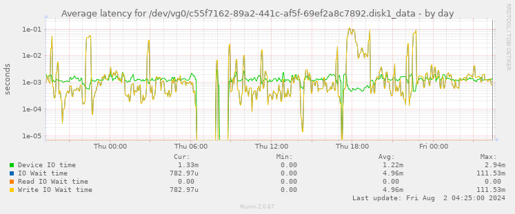 Average latency for /dev/vg0/c55f7162-89a2-441c-af5f-69ef2a8c7892.disk1_data