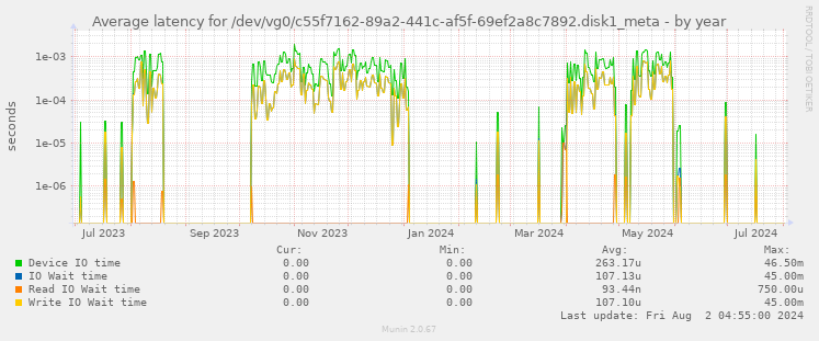 Average latency for /dev/vg0/c55f7162-89a2-441c-af5f-69ef2a8c7892.disk1_meta