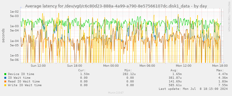 Average latency for /dev/vg0/c6c80d23-888a-4a99-a790-8e57566107dc.disk1_data