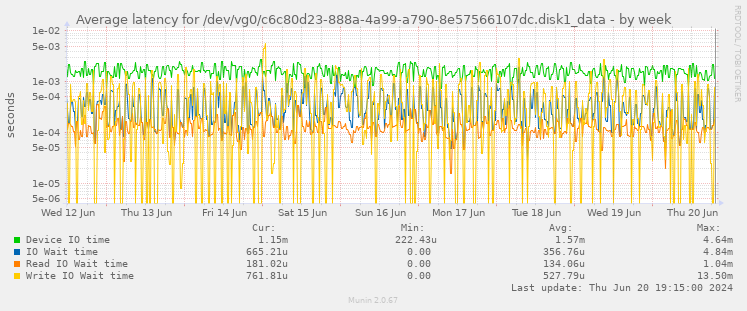 Average latency for /dev/vg0/c6c80d23-888a-4a99-a790-8e57566107dc.disk1_data