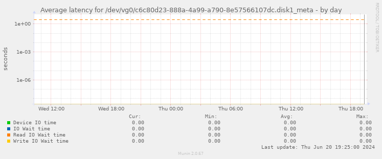 Average latency for /dev/vg0/c6c80d23-888a-4a99-a790-8e57566107dc.disk1_meta