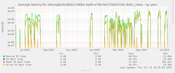 Average latency for /dev/vg0/c6c80d23-888a-4a99-a790-8e57566107dc.disk1_meta