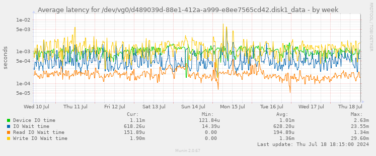 Average latency for /dev/vg0/d489039d-88e1-412a-a999-e8ee7565cd42.disk1_data