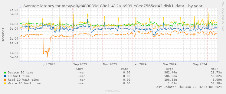 Average latency for /dev/vg0/d489039d-88e1-412a-a999-e8ee7565cd42.disk1_data