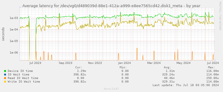 Average latency for /dev/vg0/d489039d-88e1-412a-a999-e8ee7565cd42.disk1_meta