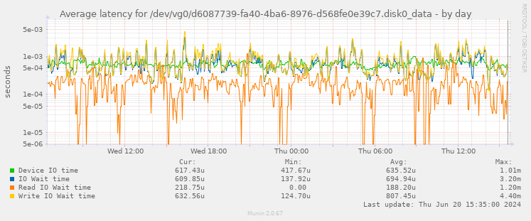 Average latency for /dev/vg0/d6087739-fa40-4ba6-8976-d568fe0e39c7.disk0_data