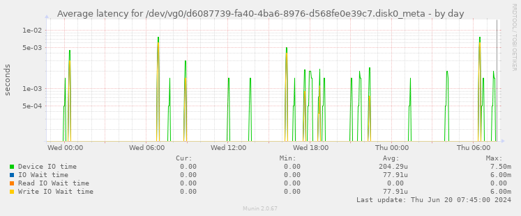 Average latency for /dev/vg0/d6087739-fa40-4ba6-8976-d568fe0e39c7.disk0_meta
