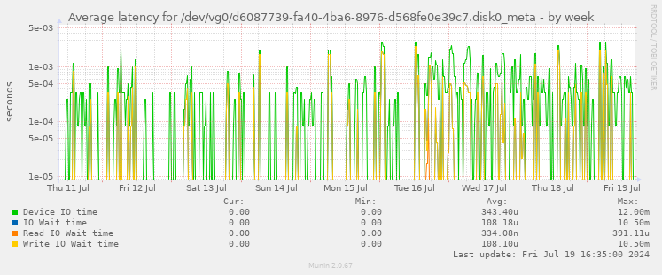 Average latency for /dev/vg0/d6087739-fa40-4ba6-8976-d568fe0e39c7.disk0_meta